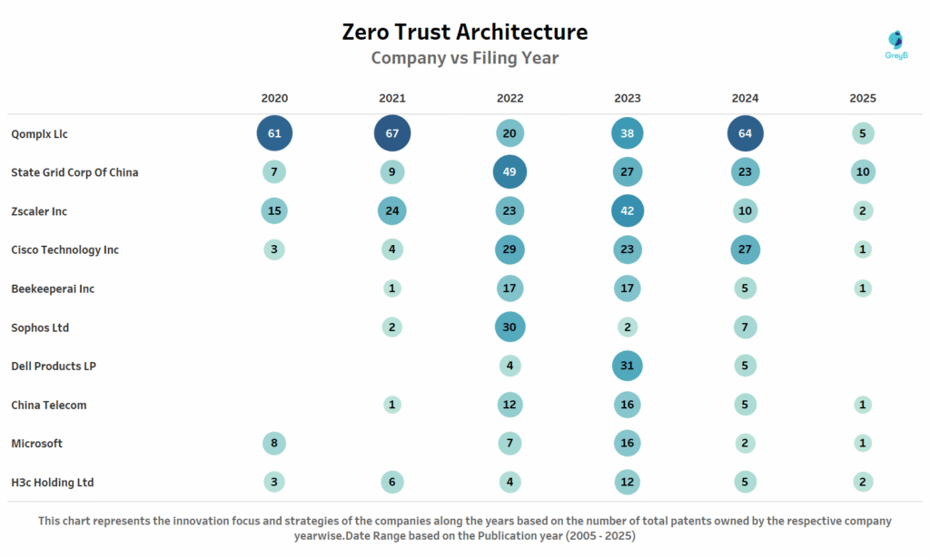 Zero Trust Architecture Company vs filing year
