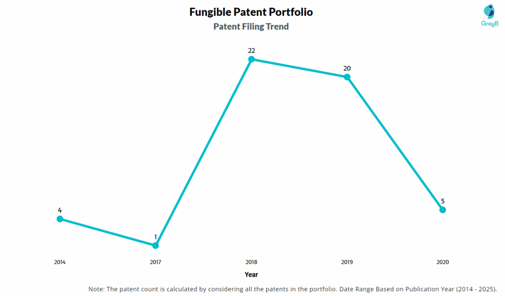 Fungible Patent Filing Trend