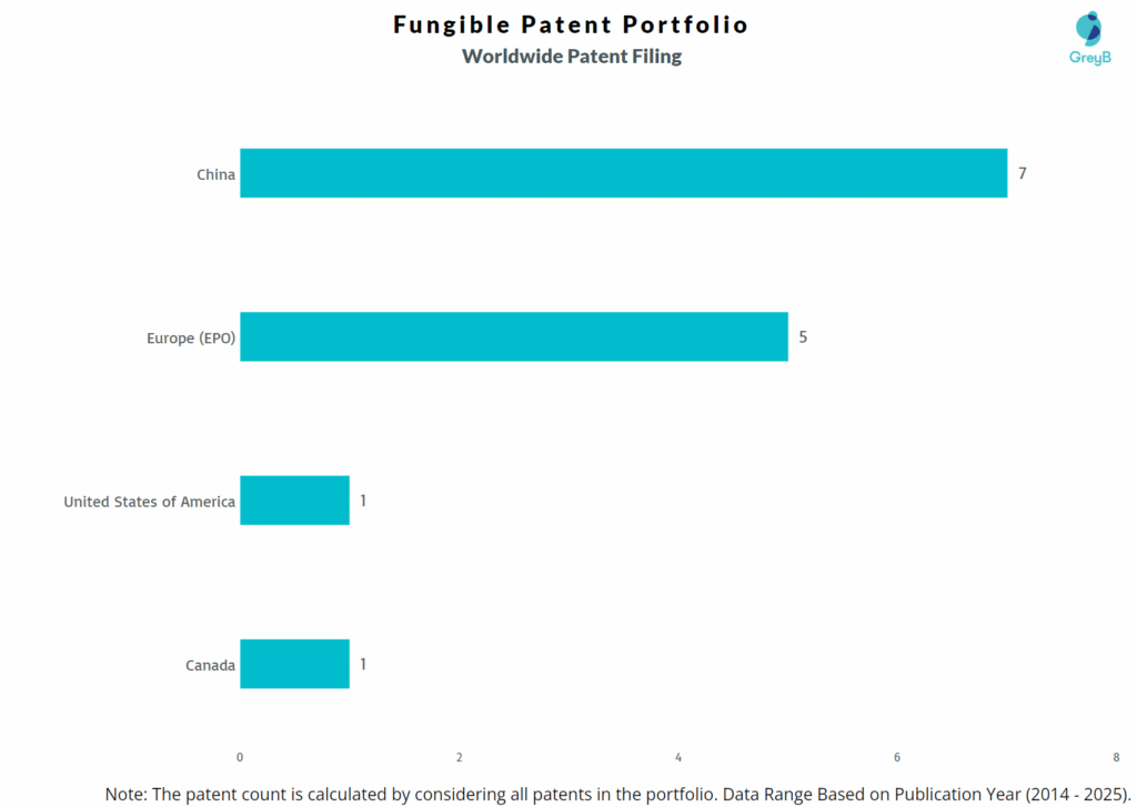 Fungible Worldwide Patent Filing