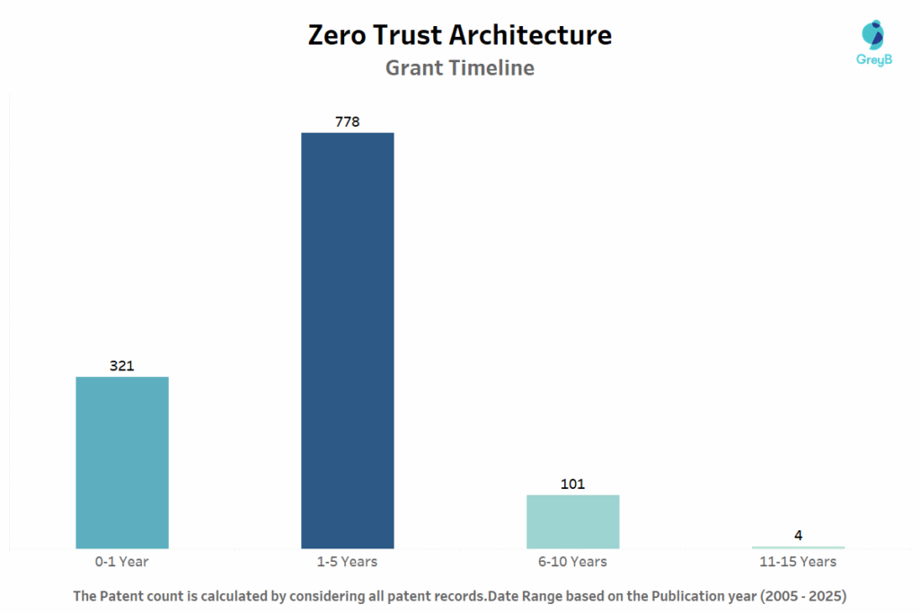Grant timeine of Zero Trust Architecture patents