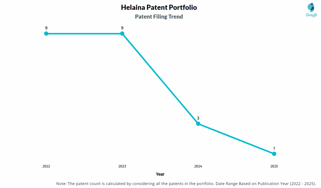 Helaina Patent Filing Trend