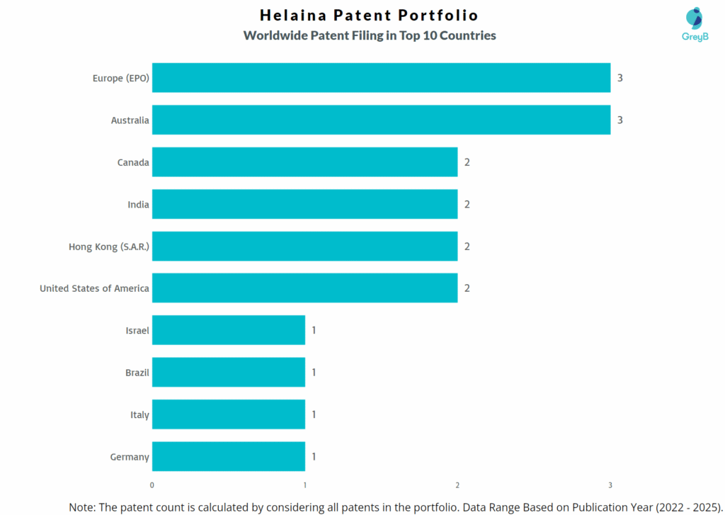 Helaina Worldwide Patent Filing