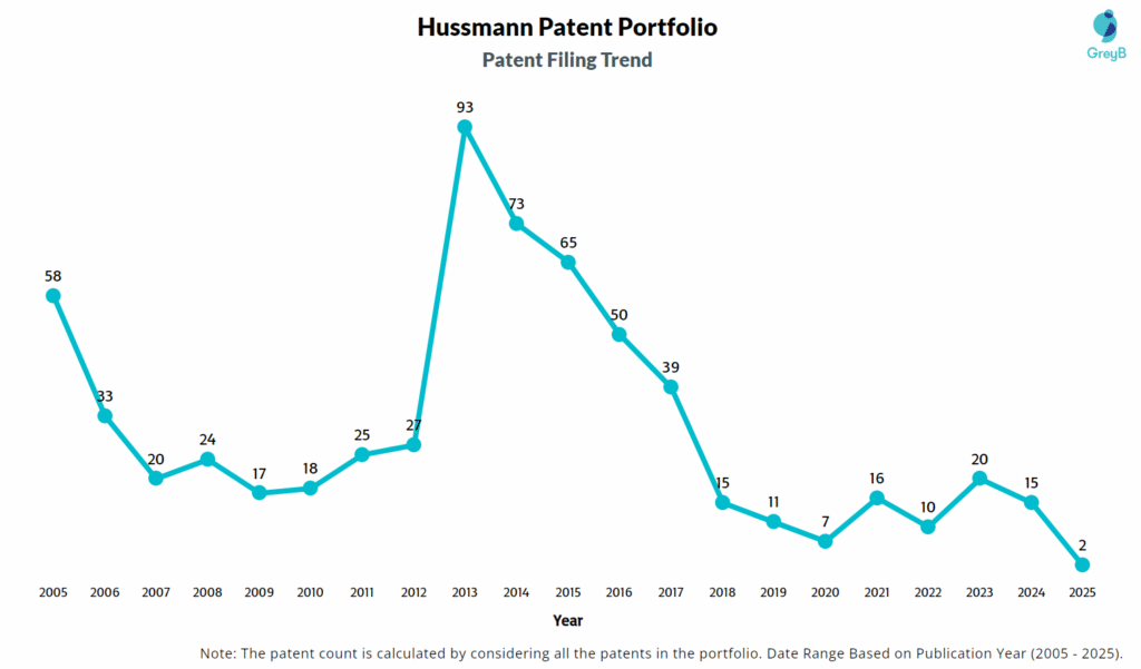 Hussmann Patent Filing Trend