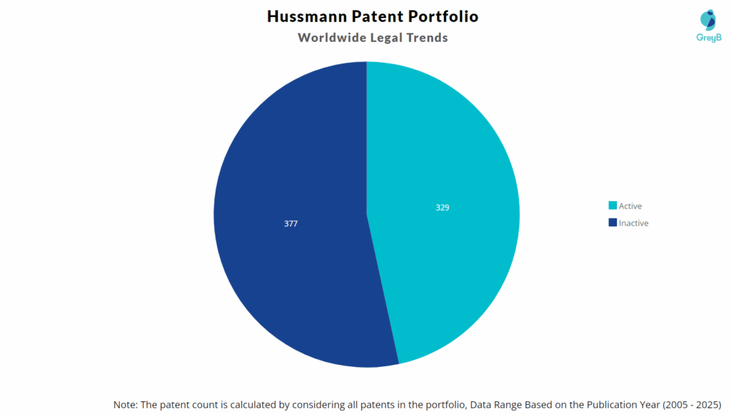 Hussmann Patent Portfolio