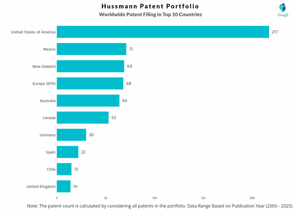 Hussmann Worldwide Patent Filing