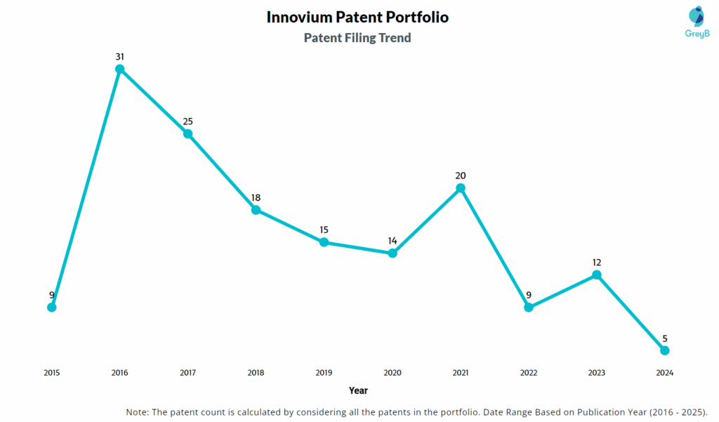 Innovium Patent Filing Trend