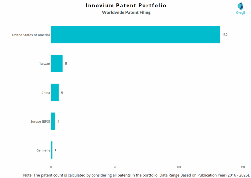 Innovium Worldwide Patent Filing Trend