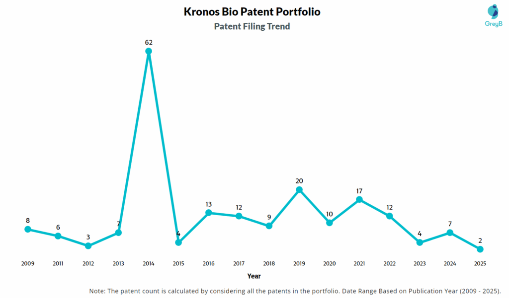 Kronos Bio Patent Filing Trend