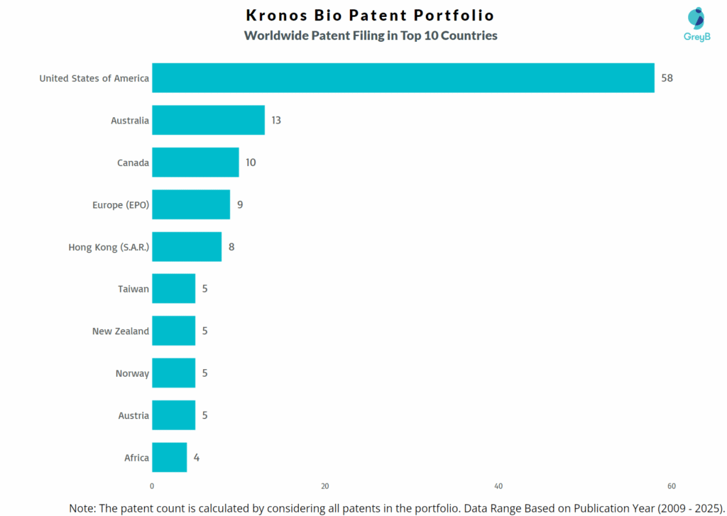 Kronos Bio Worldwide Patent Filing