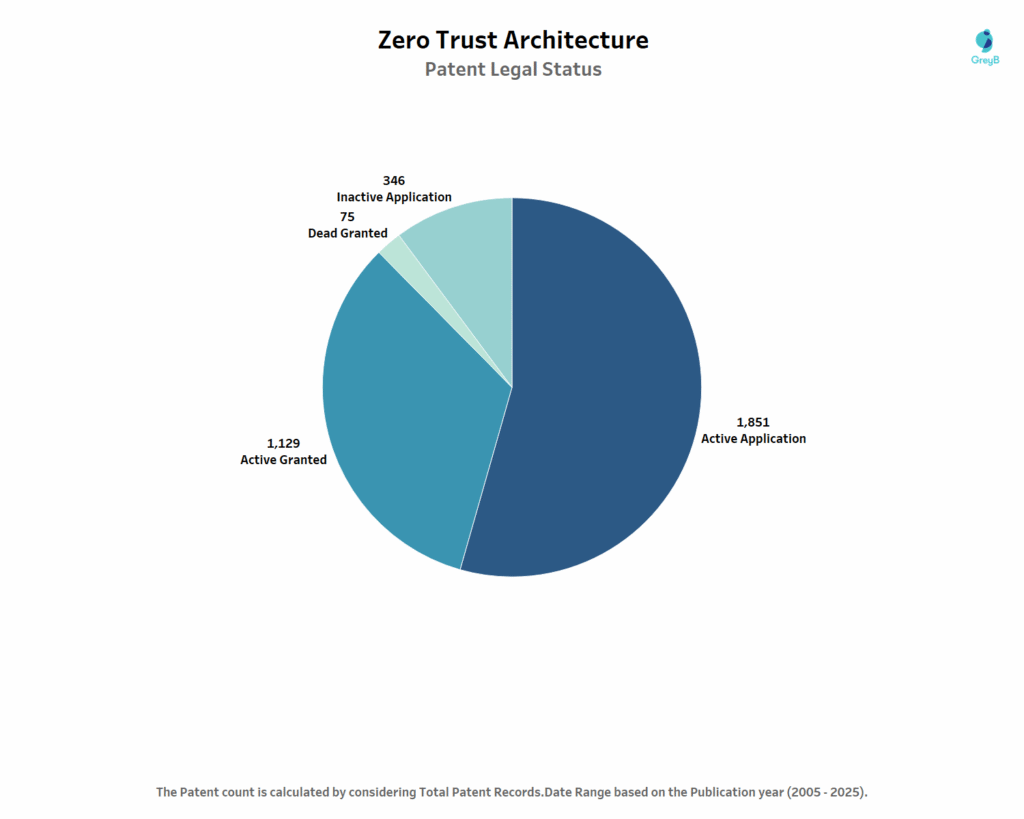 Zero Trust Architecture Patent Portfolio