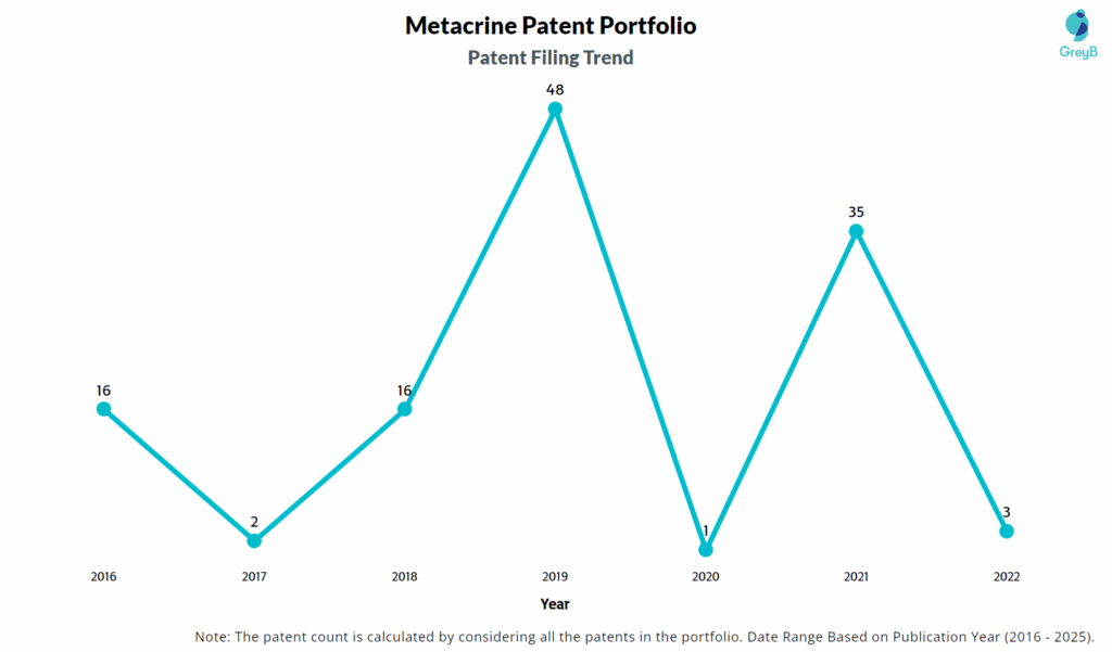 Metacrine Patent Filing Trend