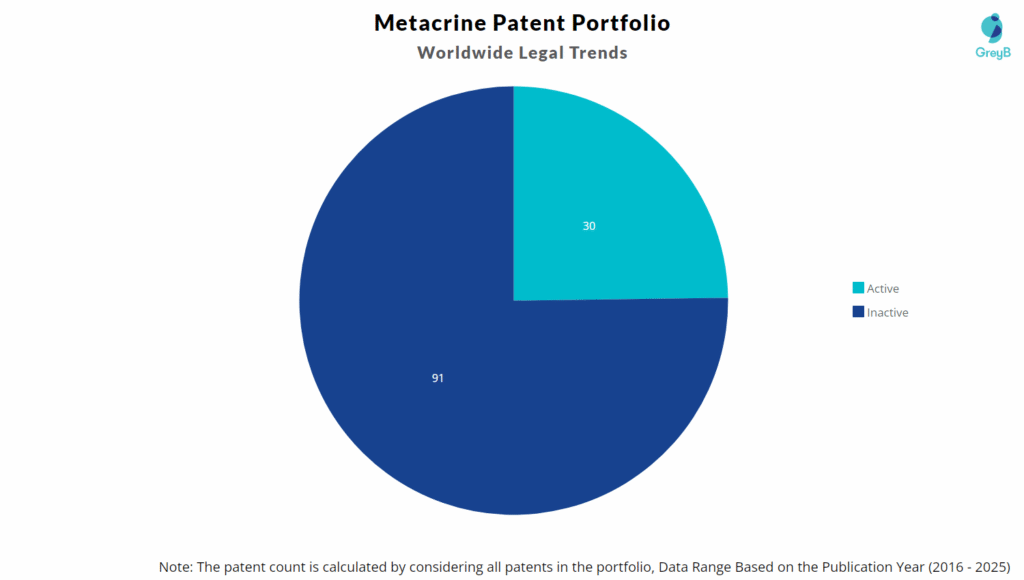 Metacrine Patent Portfolio