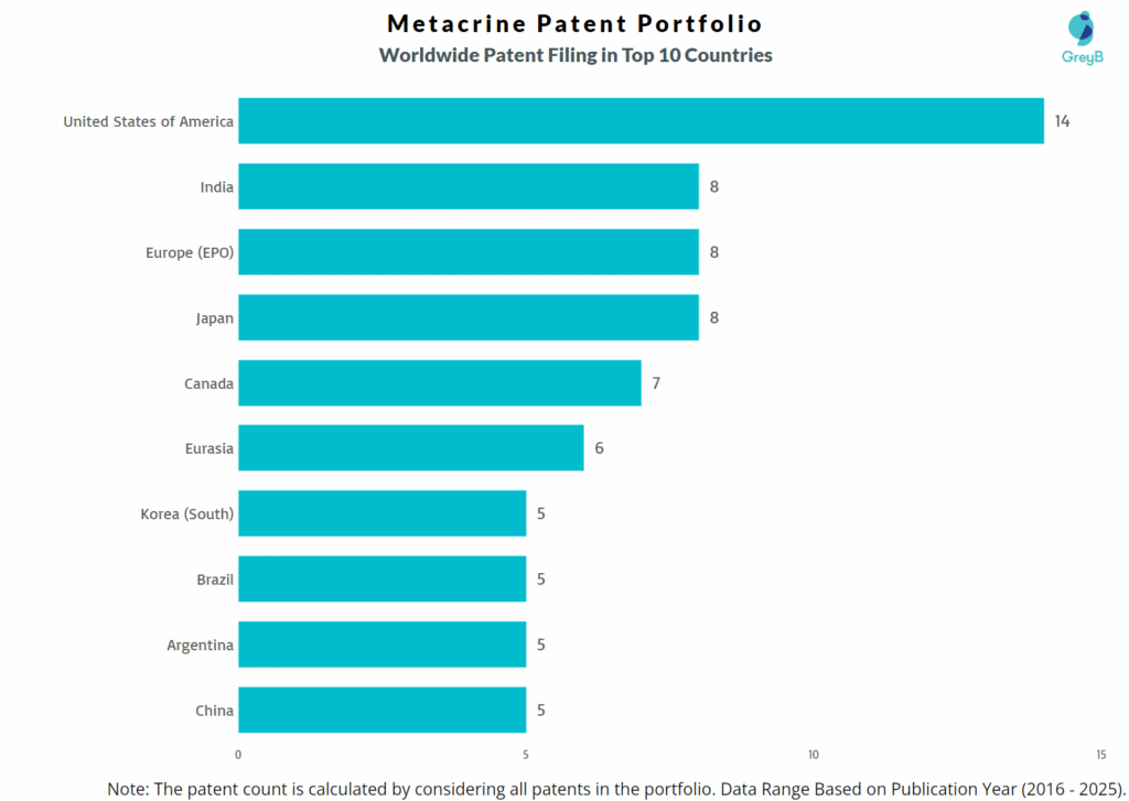 Metacrine Worldwide Patent Filing