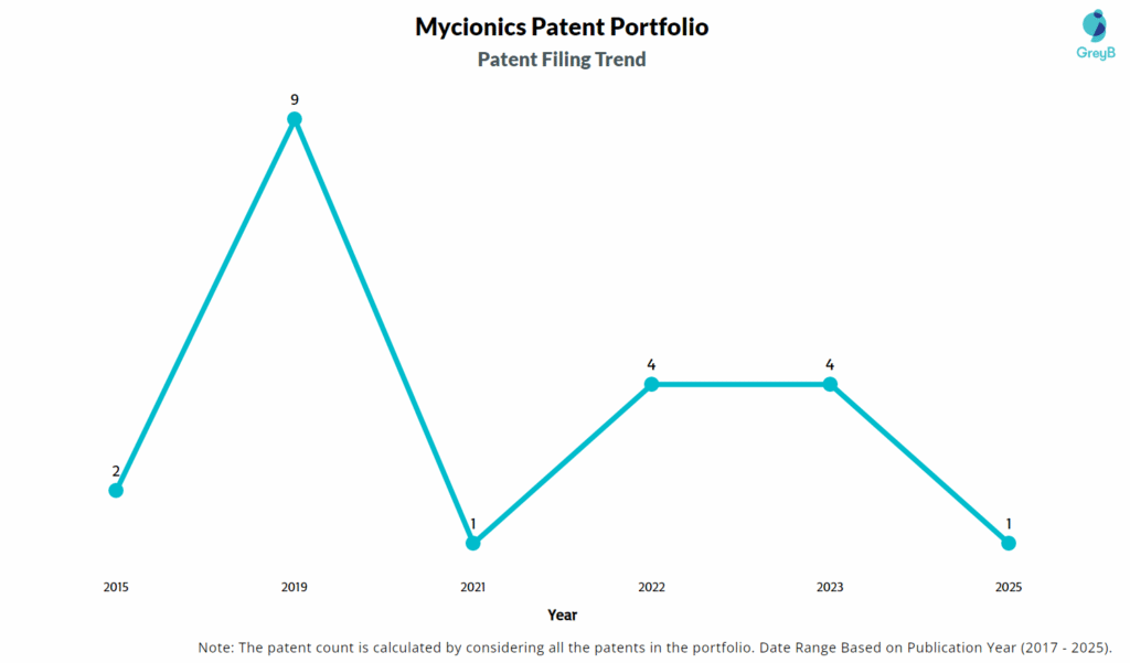 Mycionics Patent Filing Trend