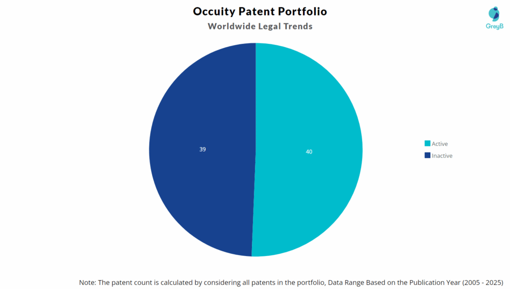 Occuity Patent Portfolio