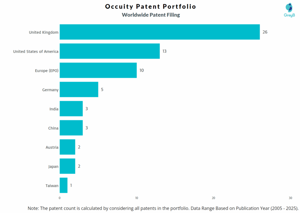 Occuity Worldwide Patent Filing
