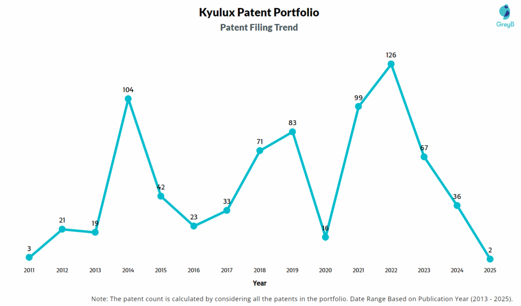 Kyulux Patent Filing Trend