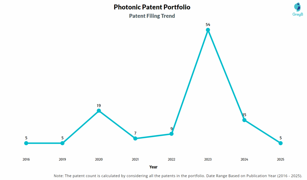 Photonic Patent Filing Trend