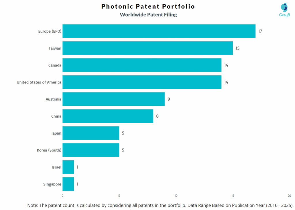 Photonic Worldwide Patent Filing