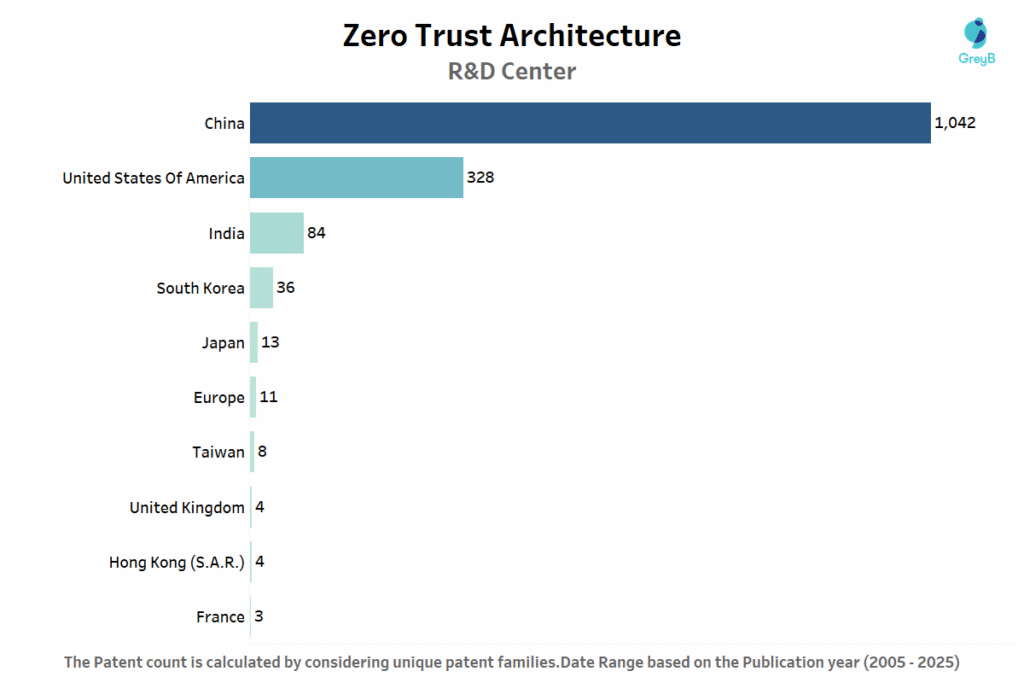 R&D Centres of Zero Trust Architecture
