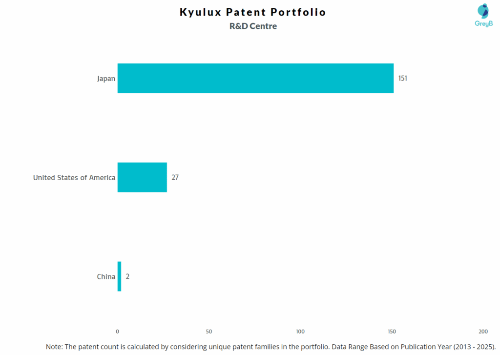 R&D Centers of Kyulux