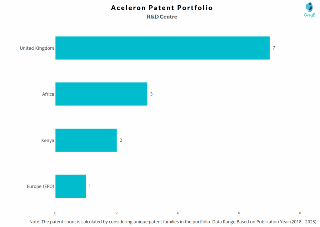 R&D Centers of Aceleron