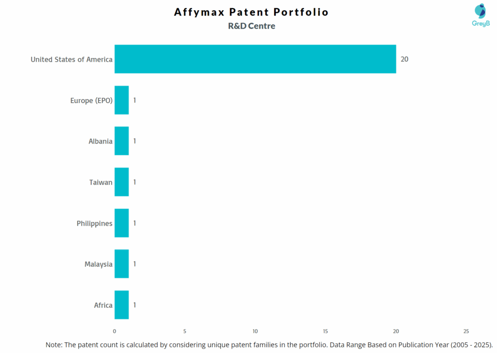 R&D Centres of Affymax