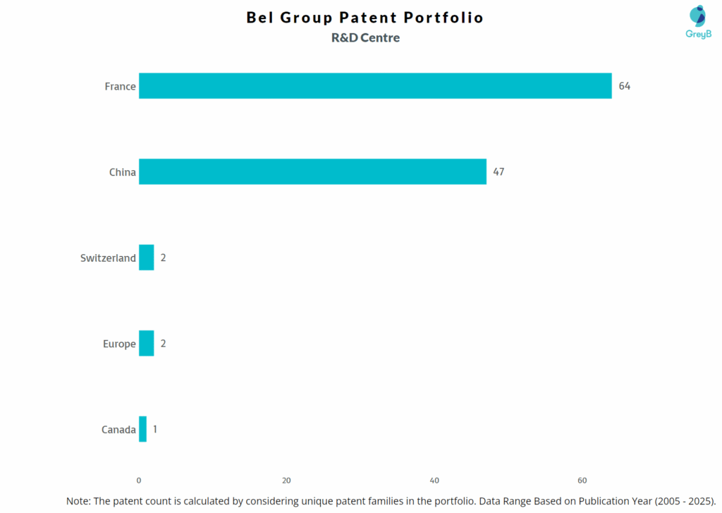 R&D Centres of Bel Group