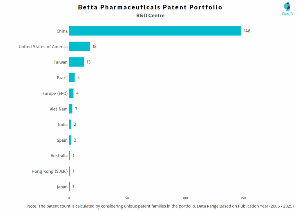 R&D Centres of Betta Pharmaceuticals