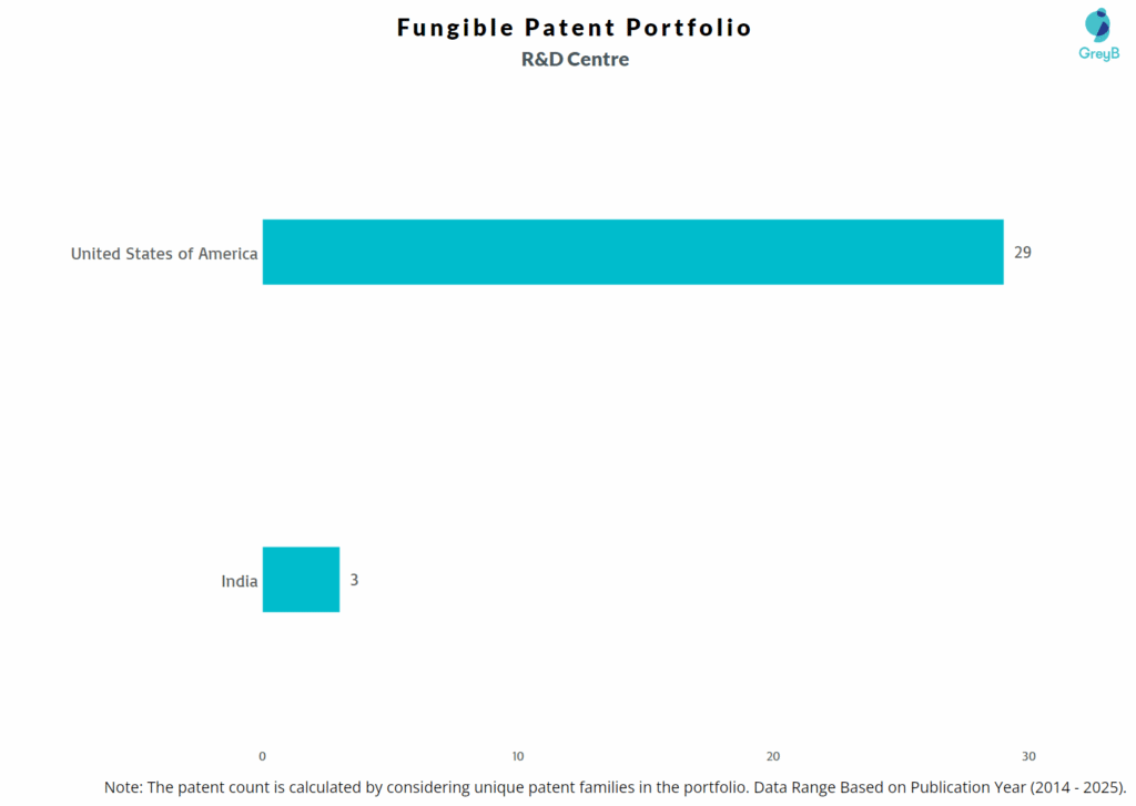 R&D Centres of Fungible