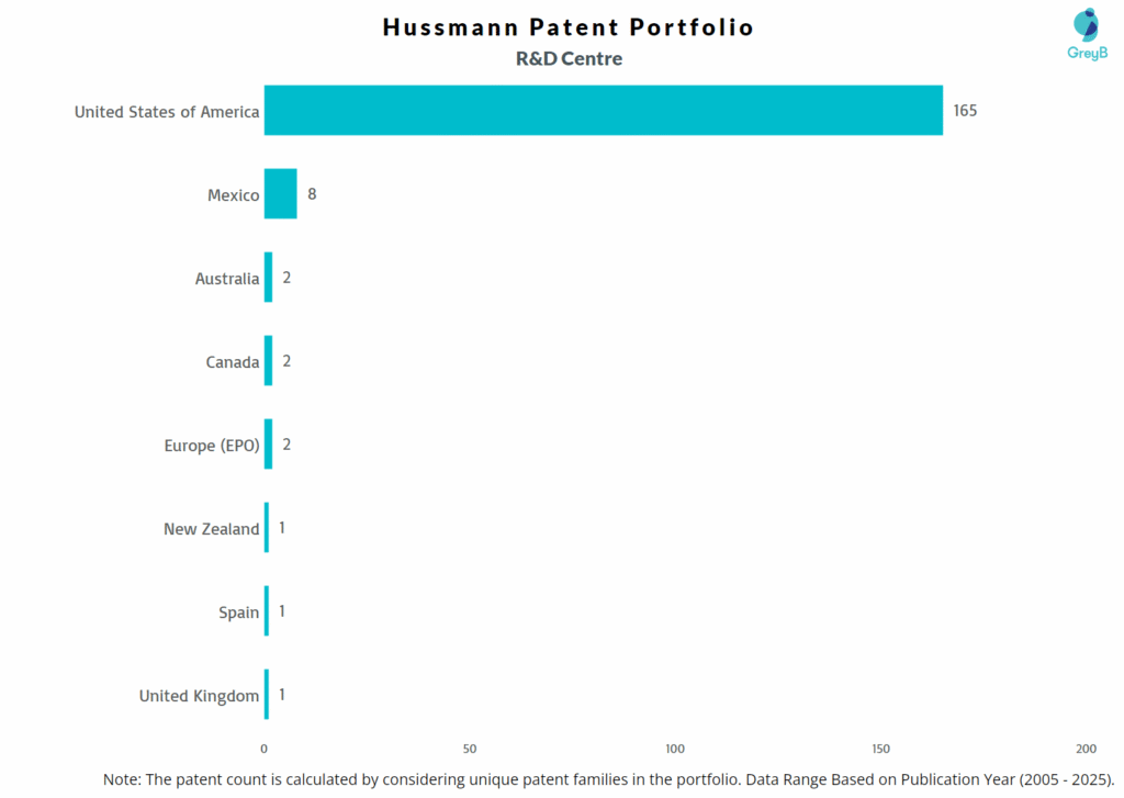 R&D Centres of Hussmann 