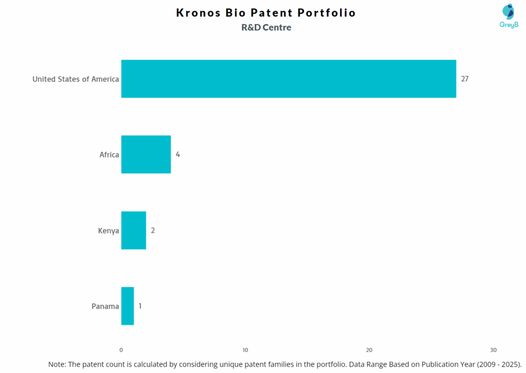 R&D Centres of Kronos Bio