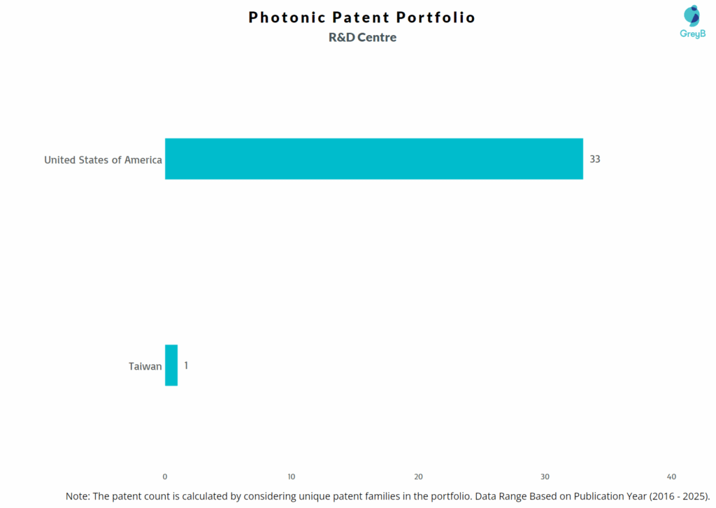 R&D Centres of Photonic