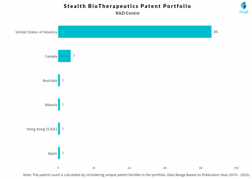 R&D Centres of Stealth BioTherapeutics