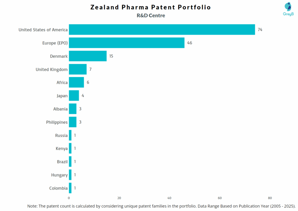 R&D Centres of Zealand Pharma