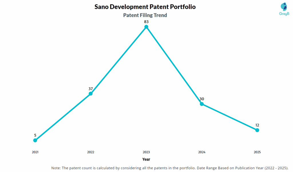 Sano Development Patent Filing Trend