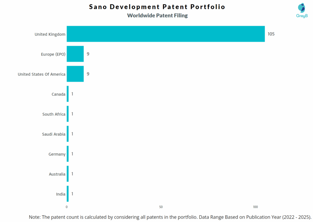 Sano Development Worldwide Patent Filing Trend