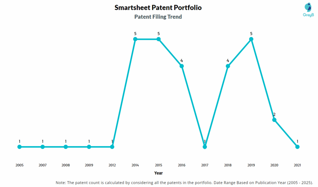 Smartsheet Patent Filing Trend