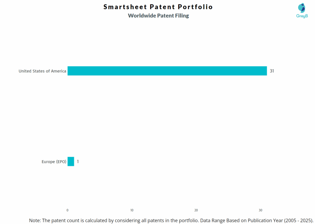 Smartsheet Worldwide Patent Filing
