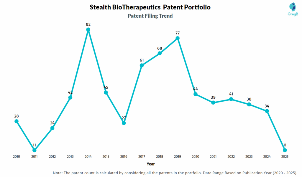 Stealth BioTherapeutics Patent Filing Trend