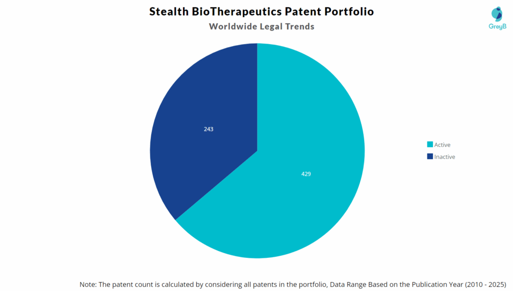Stealth BioTherapeutics Patent Portfolio