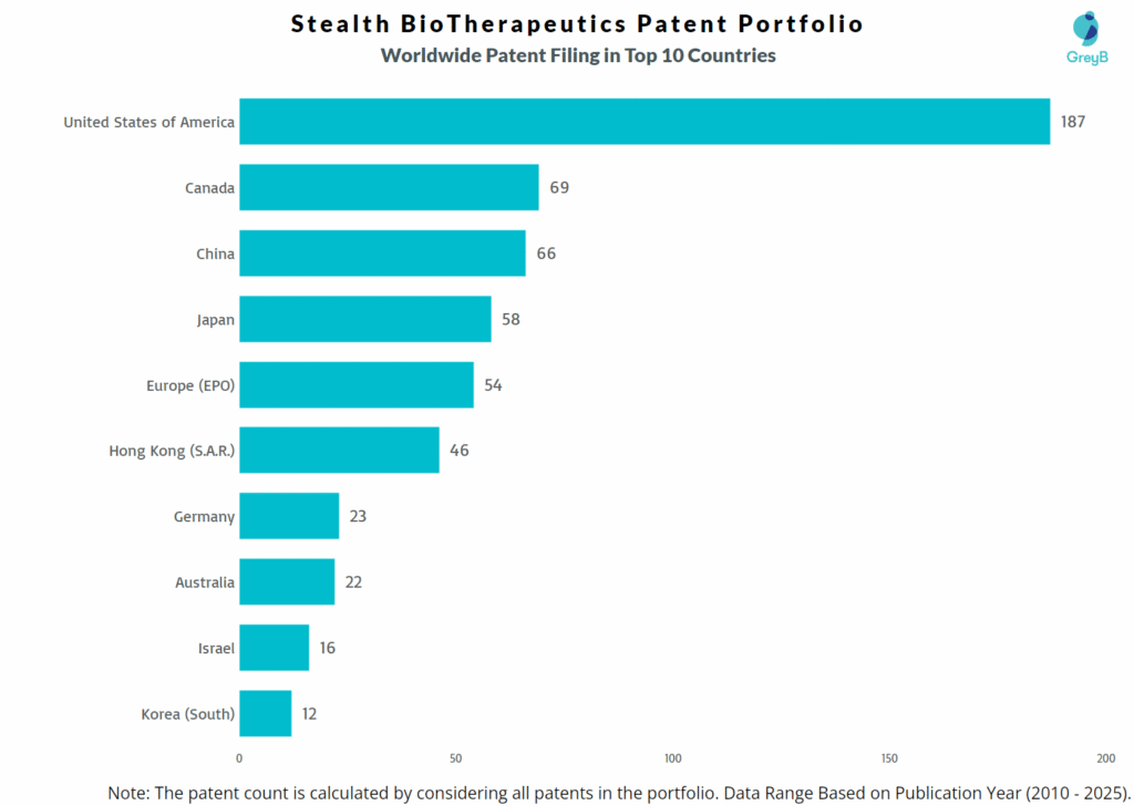 Stealth BioTherapeutics Worldwide Patent Filing