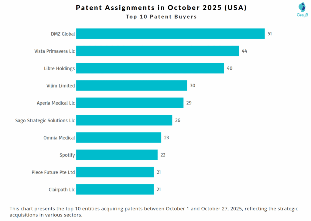 Top Patent Buyers in US Patent Assignments