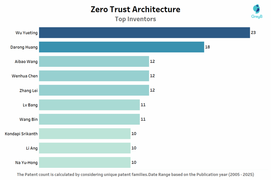 Top Inventors of Zero Trust Architecture