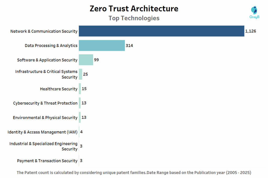 Top Technologies of Zero Trust Architecture