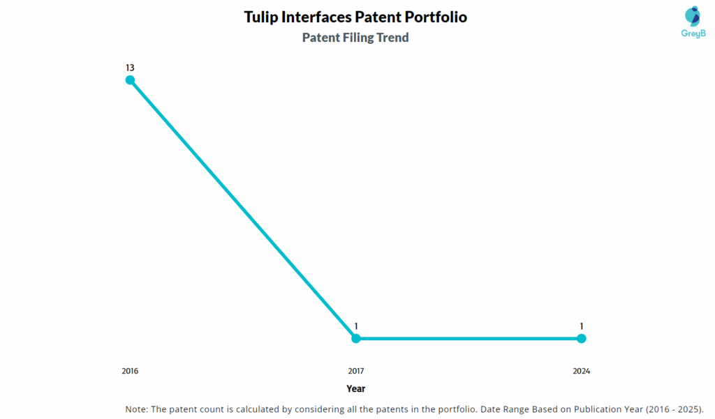 Tulip Interfaces Patent Filing Trend