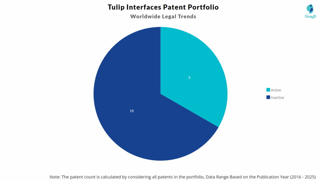 Tulip Interfaces Patent Portfolio