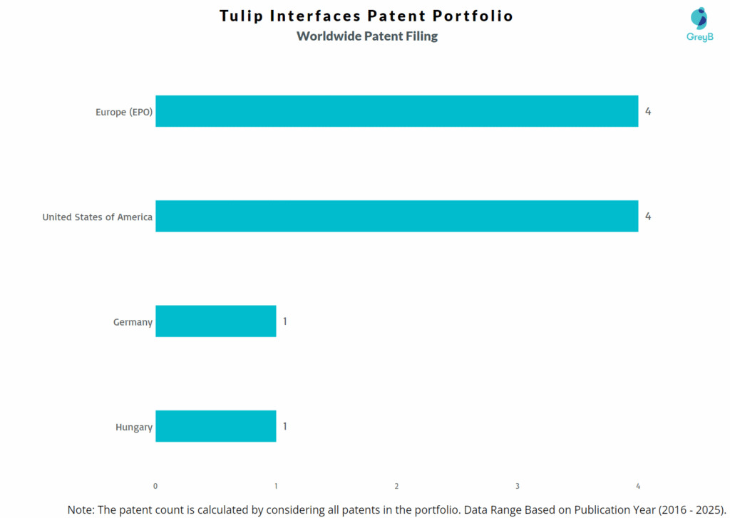 Tulip Interfaces Worldwide Pateent Filing