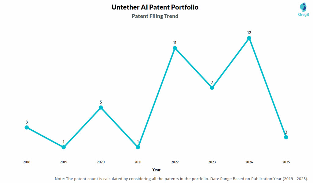 Untether AI Patent Filing Trend