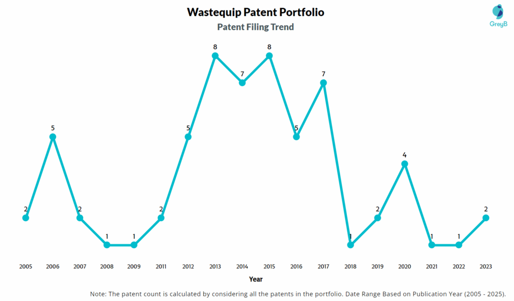 Wastequip Patent Filing Trend